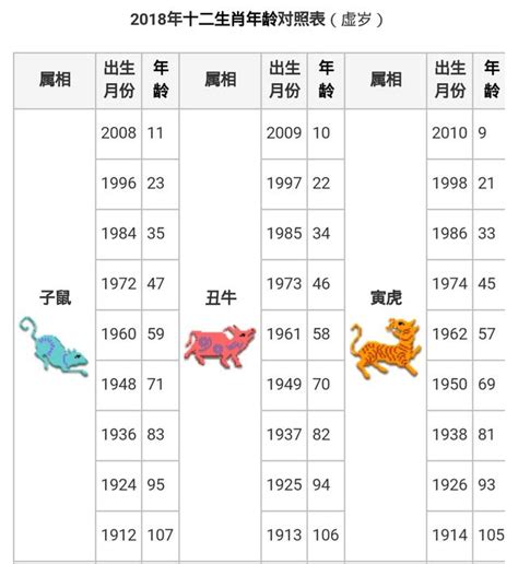 2023生肖年齡對照表|2023年12生肖年份年齡對照表 